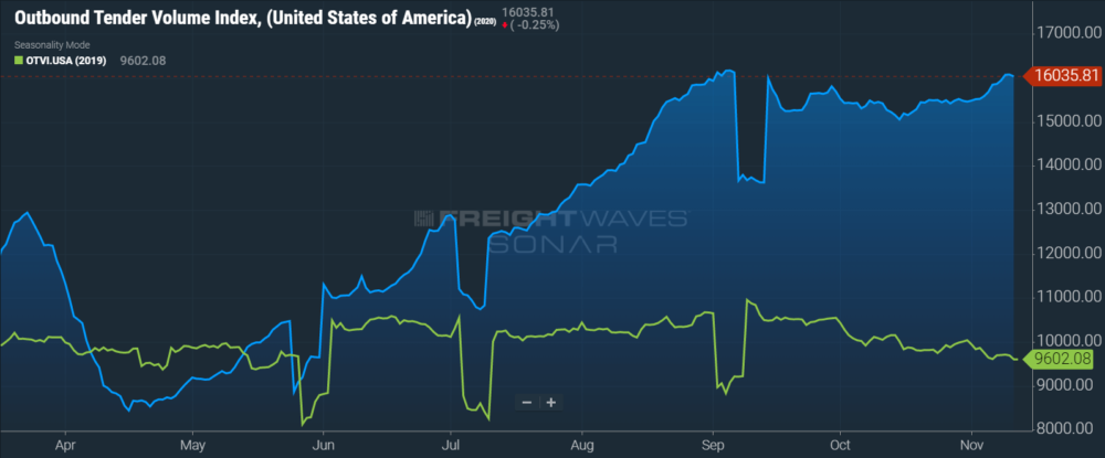 November Market Update - Arrive Logistics