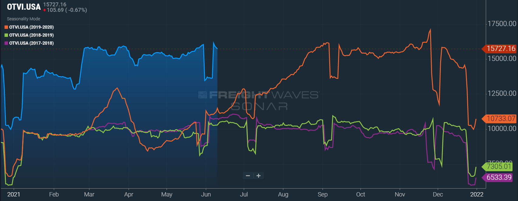 June Market Update - Arrive Logistics