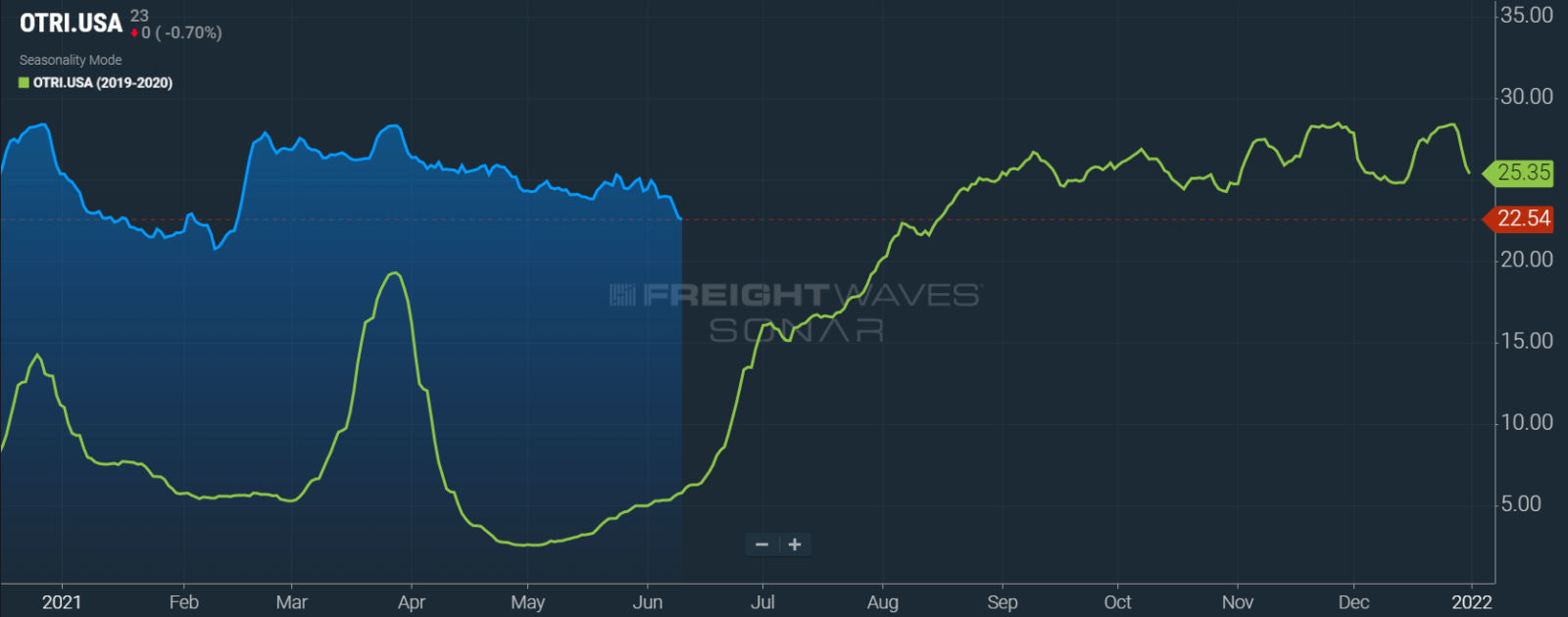 June Market Update - Arrive Logistics