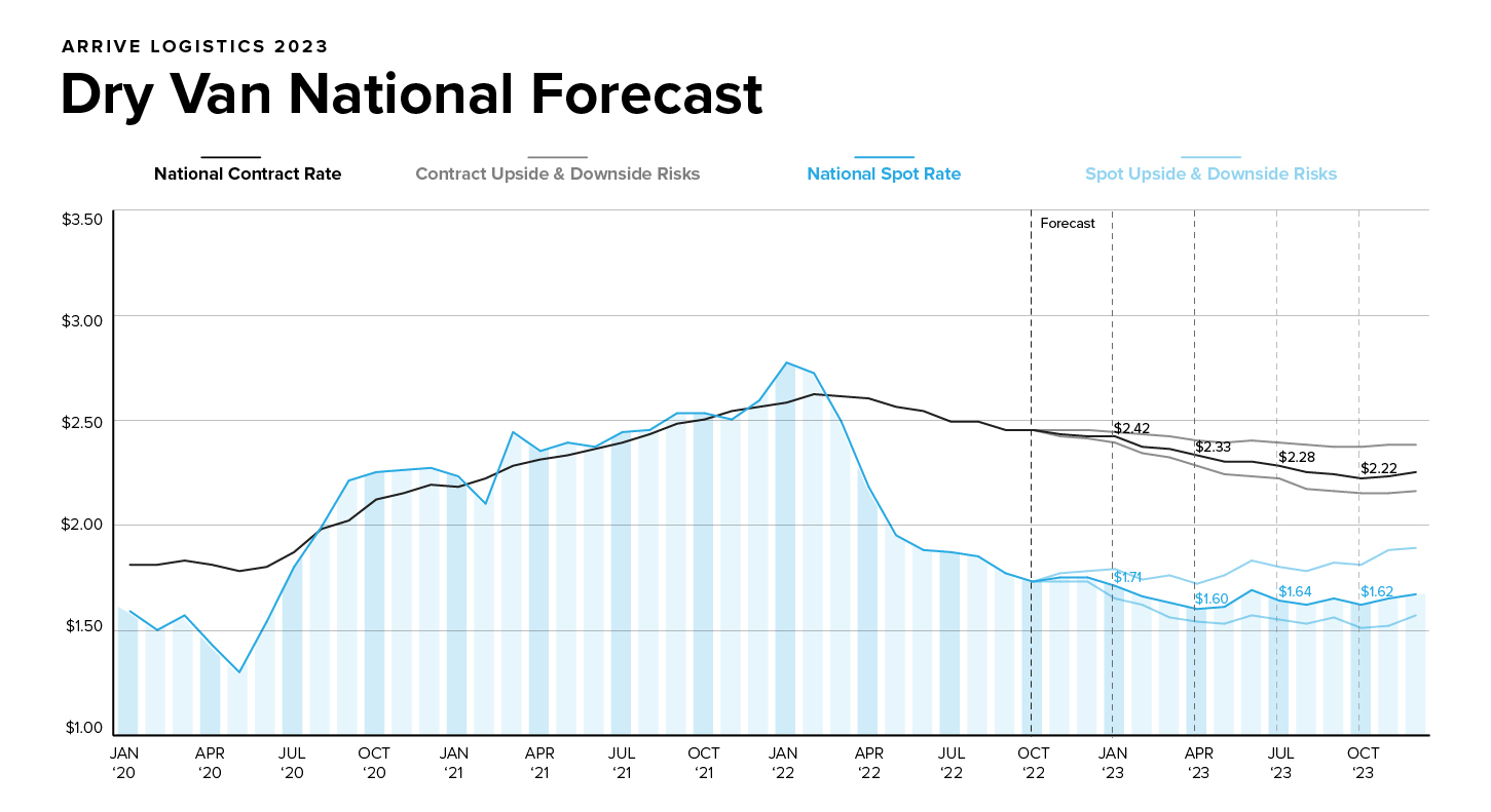 Truckload Freight Forecast 20222023 Arrive Logistics