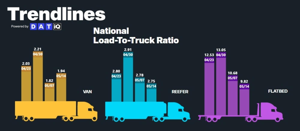 September Loading Carrier Market Outlook - May 2023 - Arrive Logistics