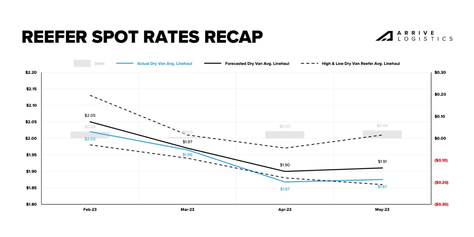 Truckload Freight Forecast 2023 Q2 Update - Arrive Logistics