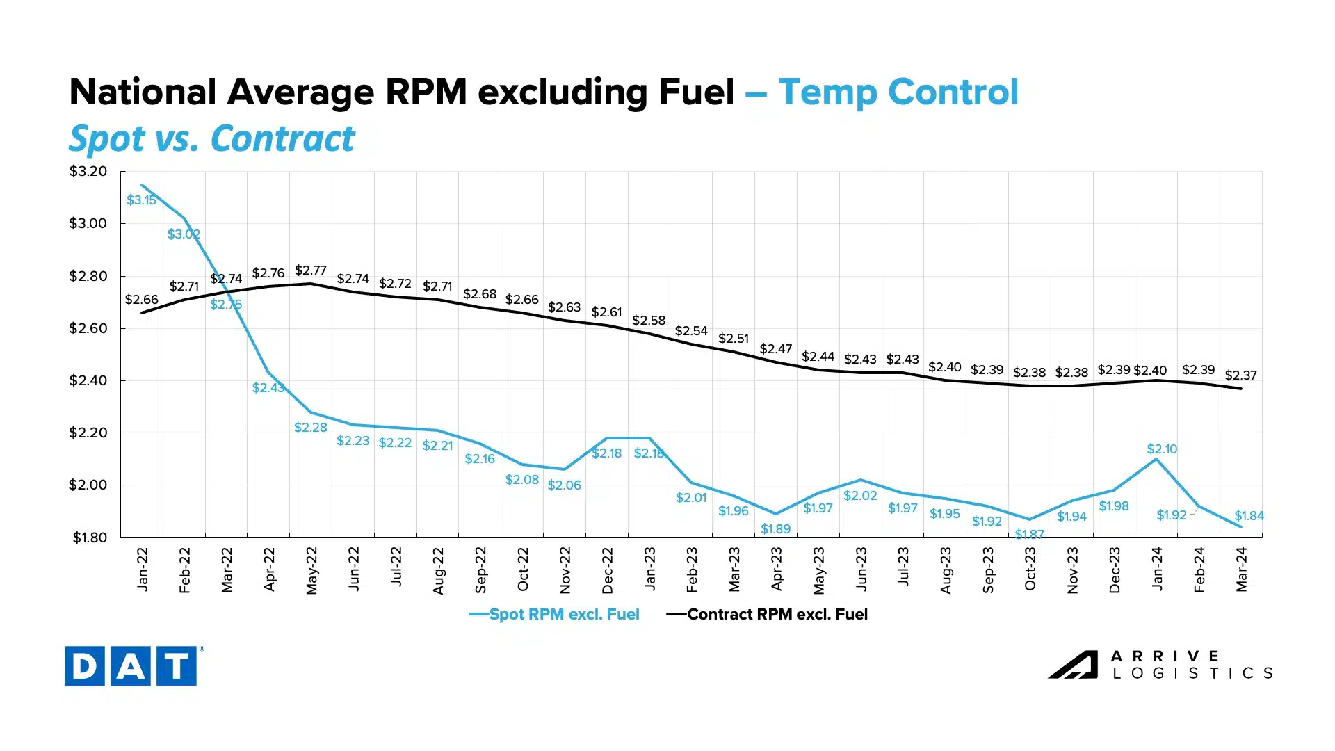 Freight Market Update - March 2024 - Arrive Logistics