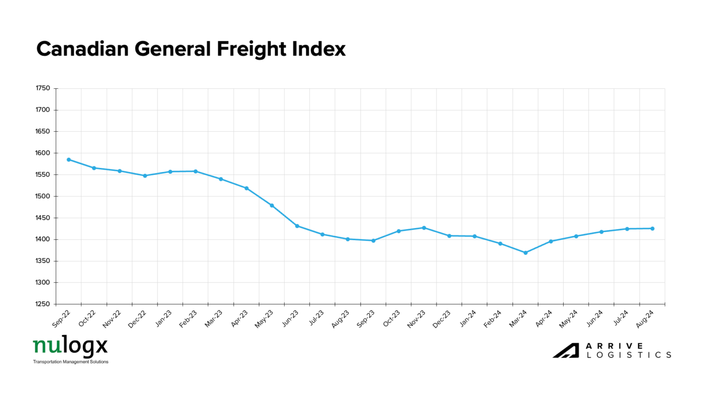 Q4 2024 Canada Market Update - Arrive Logistics
