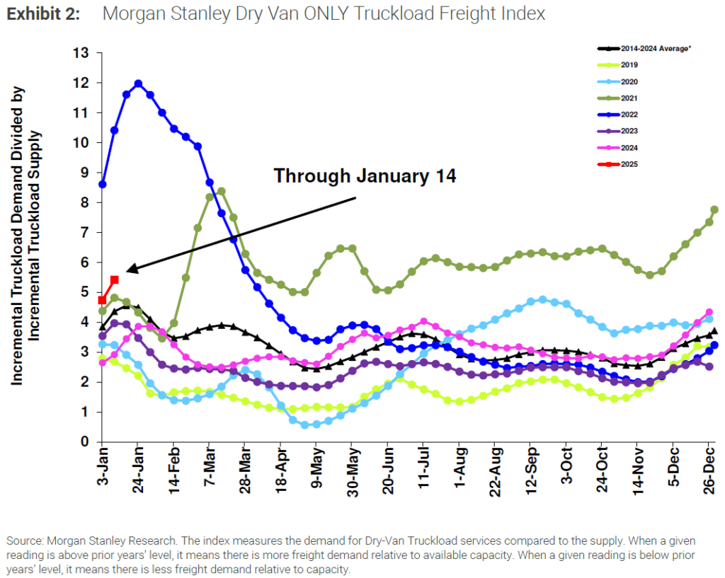 Carrier Market Outlook - January 2025 - Arrive Logistics